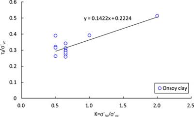 Undrained strength of clay determined from simple shear test